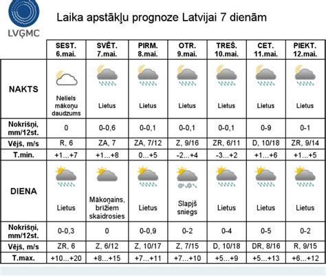 laika prognoze ik pēc stundām.